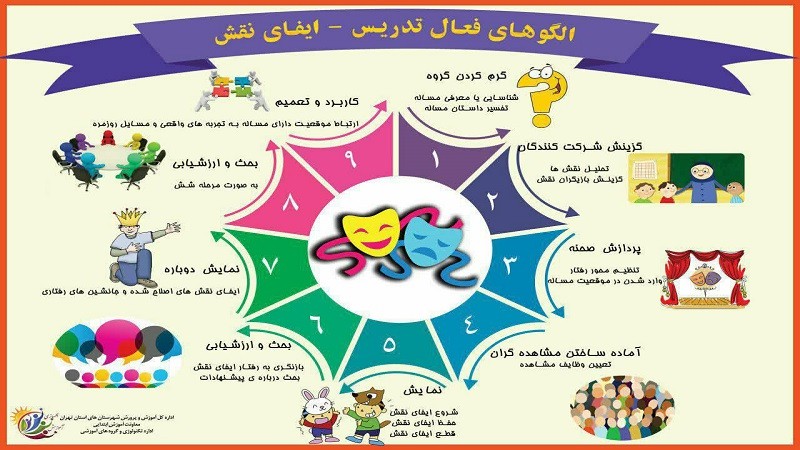 الگوهای فعال تدریس-روش ایفای نقش